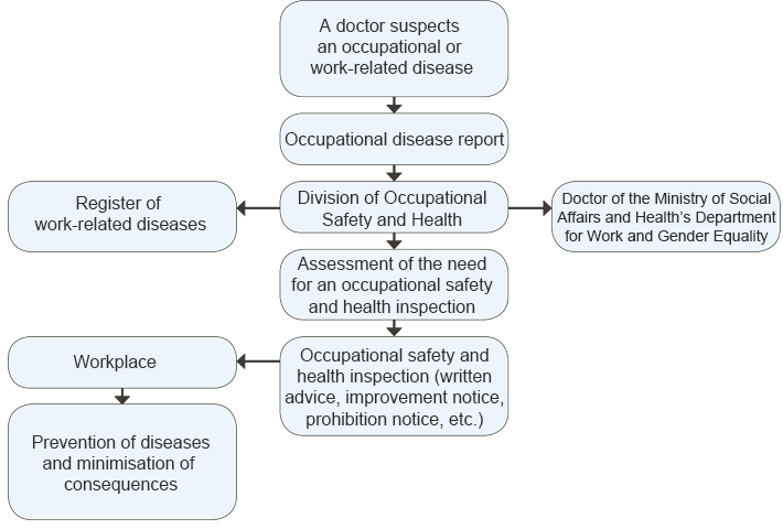 Flowchart: The path from an occupational disease report to an occupational safety and health inspection.
