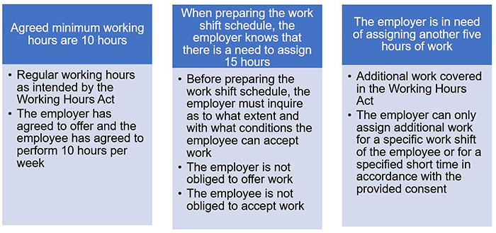 Working hours in accordance with the contract are 10–30 hours per week.