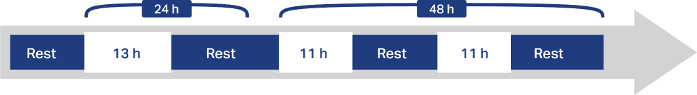 Diagram: driver's working and resting times in 24-hour and 48-hour periods.