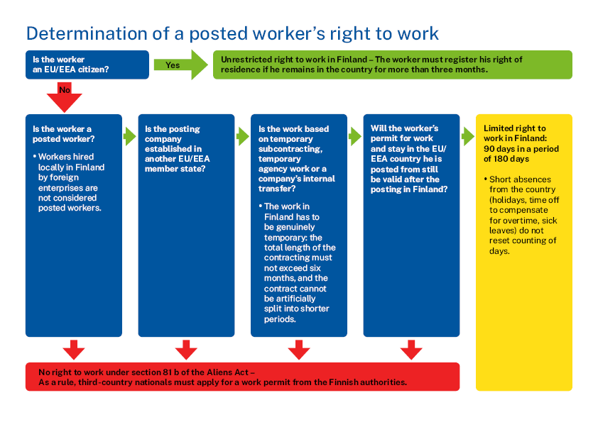 Graph: Determination of a posted worker’s right to work.