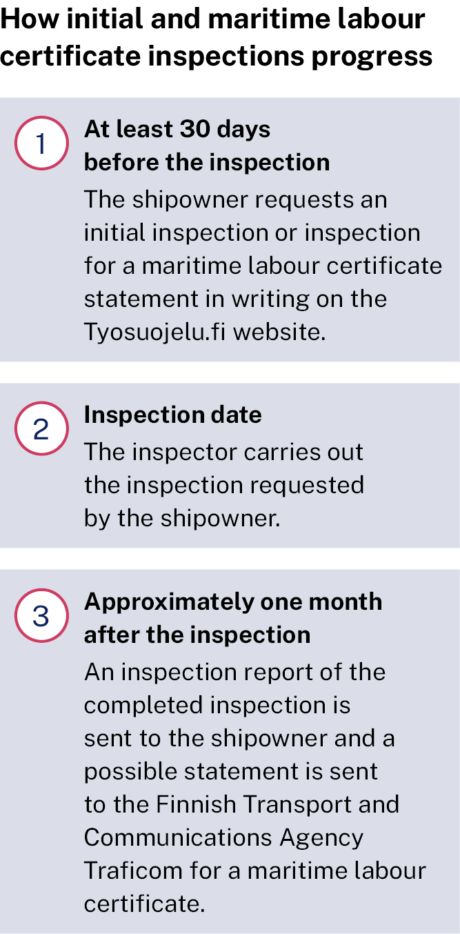  How initial and maritime labour certificate inspections progress: At least 30 days before the inspection the shipowner requests an initial inspection or inspection for a maritime labour certificate statement in writing on the Tyosuojelu.fi website. On inspection date the inspector carries out the inspection requested by the shipowner. Approximately one month after the inspection an inspection report of the completed inspection is sent to the shipowner and a possible statement is sent to the Finnish Transport and Communications Agency Traficom for a maritime labour certificate.