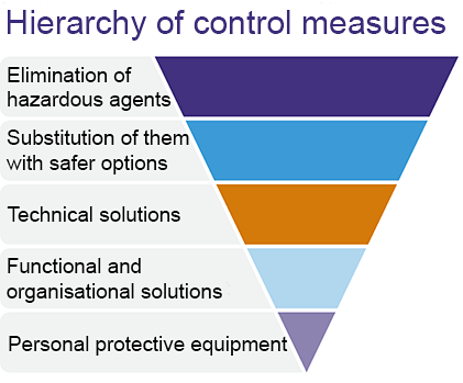 Hierarchy of contro measures.