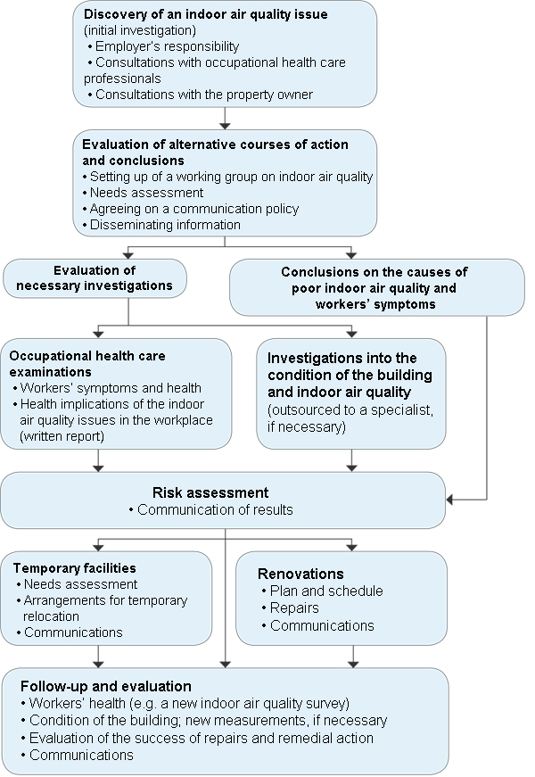 Graph: Addressing indoor air quality issues in the workplace.