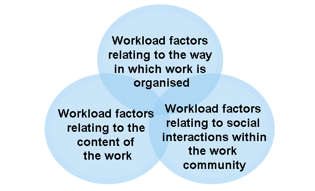 There are three types of workload factors: factors related to work arrangements, work content and the social functioning of the work community.