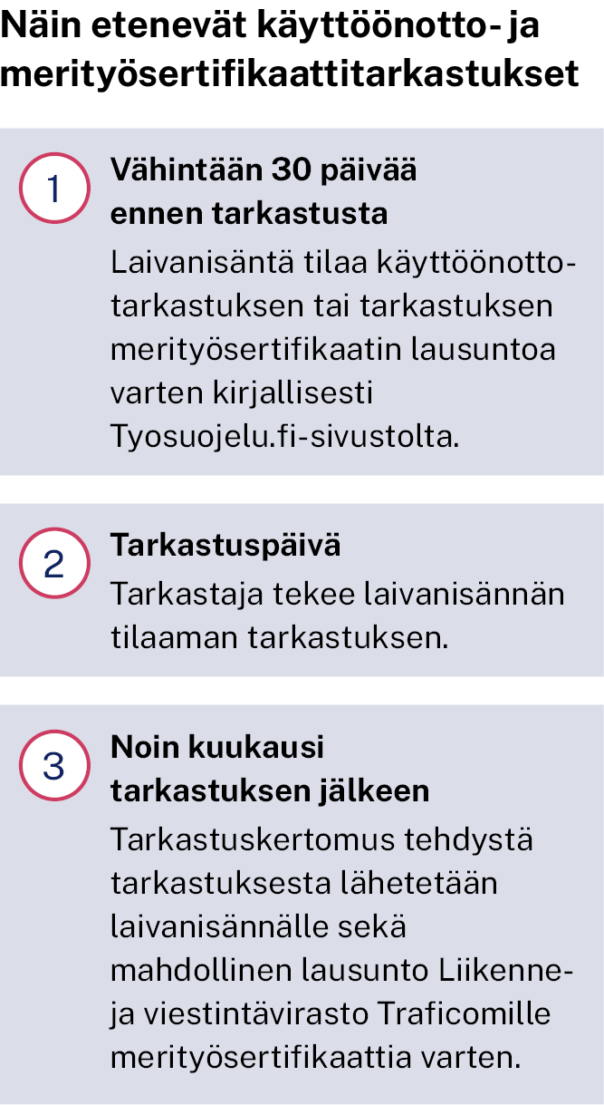 Näin käyttöönotto- ja merityösertifikaattitarkastukset etenevät: Vähintään 30 päivää ennen tarkastusta laivanisäntä tilaa käyttöönottotarkastuksen tai tarkastuksen merityösertifikaatin lausuntoa varten kirjallisesti Tyosuojelu.fi-sivustolta. Tarkastuspäivänä tarkastaja tekee laivanisännän tilaaman tarkastuksen. Noin kuukausi tarkastuksen jälkeen tarkastuskertomus tehdystä tarkastuksesta lähetetään laivanisännälle sekä mahdollinen lausunto Liikenne- ja viestintävirasto Traficomille merityösertifikaattia varten.