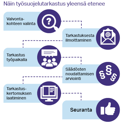  Näin työsuojelutarkastus yleensä etenee: valvontakohteen valinta, tarkastuksesta ilmoittaminen, tarkastus työpaikalla, säädösten noudattamisen arviointi, tarkastuskertomuksen laatiminen ja seuranta.