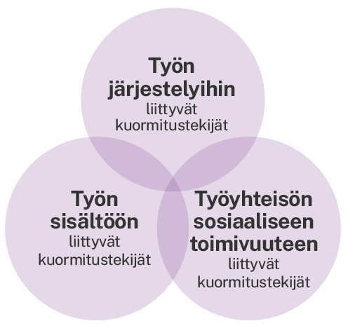 Työn sisältöön, työn järjestelyihin ja työyhteisön sosiaaliseen toimivuuteen liittyvät kuormitustekijät limittyvät toisiinsa.