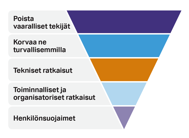 1. poista vaarallistet tekijät. 2. Korvaa ne turvallisemmilla. 3. tekniset ratkaisut. 4. Toiminnalliset ja organisaattoriset ratkaisut. 5. Henkilönsuojaimet.