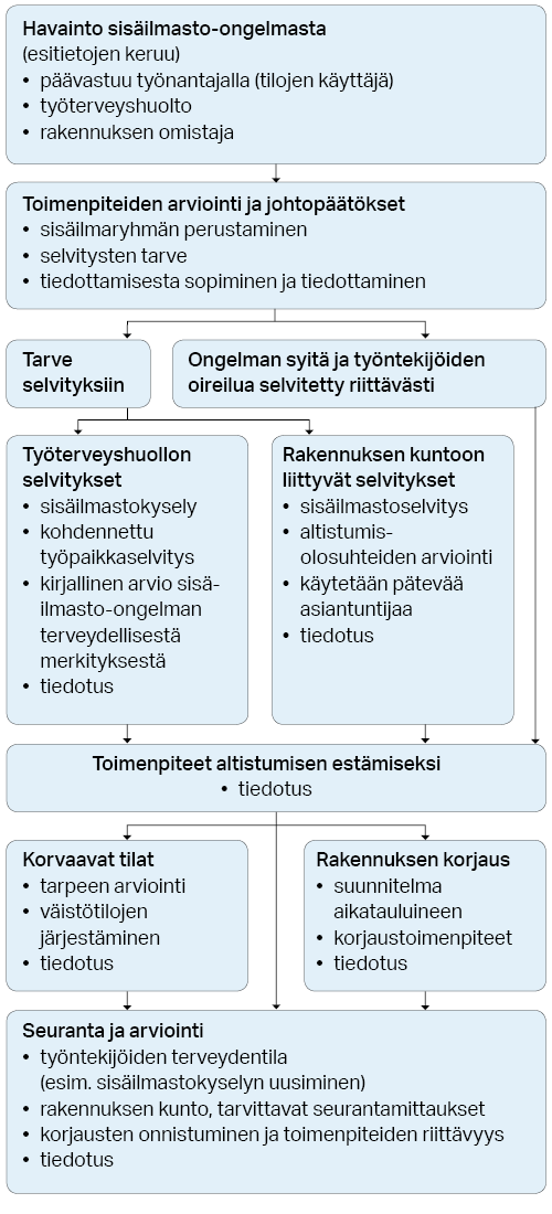 1. Havainto sisäilmasto-ongelmasta. Esitietojen keruu. 2. Arvioidaan, minkälaisia selvityksiä ja toimia tarvitaan. 3. Selvitetään rakennuksen kunto. 4. Pyydetään terveysvaaran arvio työterveyshuollolta. 5. Työnantajan on estettävä haitallinen altistuminen (korvaavat tilat ja rakennuksen korjaus). 6. Seurataan ja arvioidaan korjaavien toimien vaikutusta. 