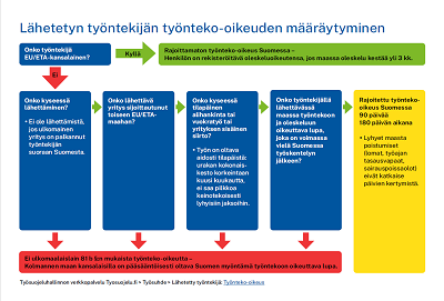 Lähetetyn työntekijän työnteko-oikeuden määräytyminen -kaavio.