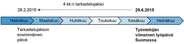 Kaavio: tarkastelujakso edustajan asettamisessa.