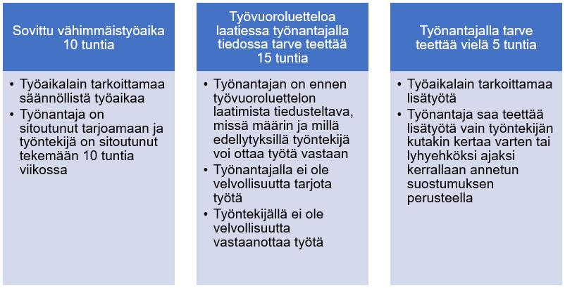 Vaihteleva työaika -esimerkkikaavio.