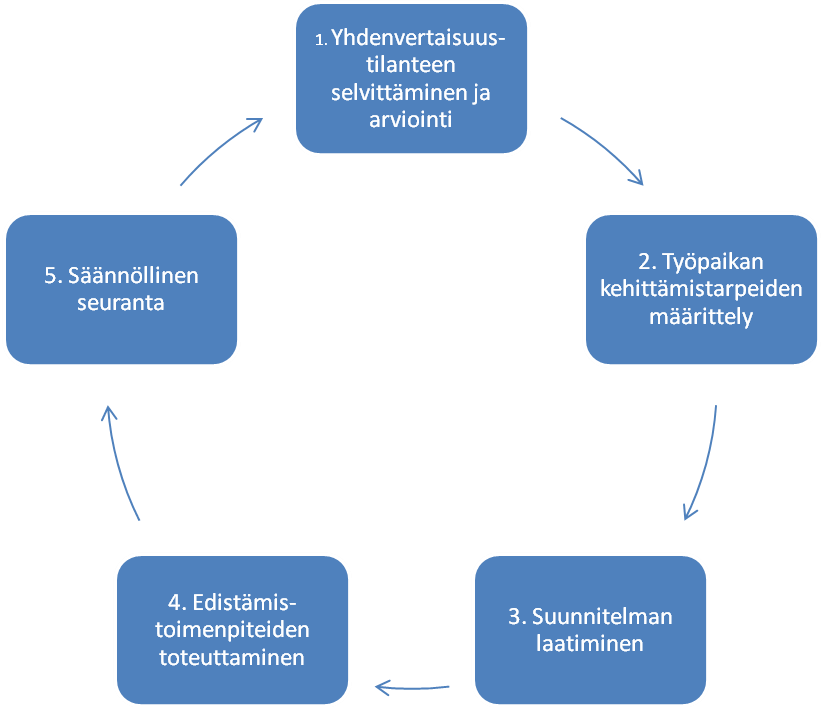 Toimet yhdenvertaisuuden edistämiseksi -prosessikaavio.