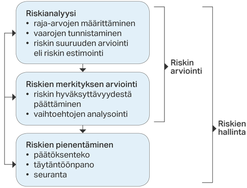 Kaavio: riskien hallinnan vaiheet riskianalyysista riskien hallintaan.