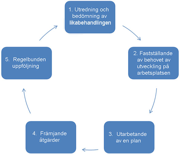 Processdiagram om åtgärder för främjande av likabehandling.