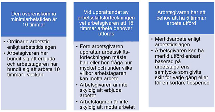 Exempel: Avtalsenlig arbetstid 10–30 timmar i veckan.