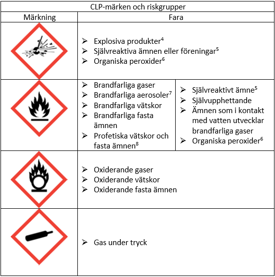 CLP-märken och riskgrupper.