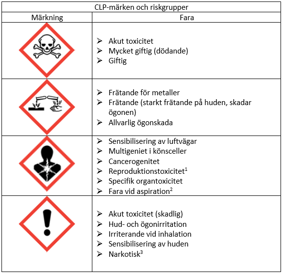 CLP-märken och riskgrupper.