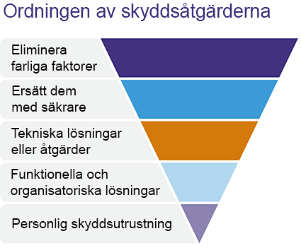 Ordningen av skyddsåtgärderna: eliminera farliga faktorer, ersätt dem med säkrare, tekniska lösningar eller åtgärder, funktionella och organisatoriska lösningar, personlig skyddsutrustning.