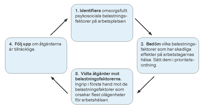 Riskbedömningsprocess i fyra steg: identifiera belastningsfaktorerna, bedöm deras inverkan på arbetstagarnas hälsa, ingrip i belastningsfaktorerna och kontrollera om åtgärderna är tillräckliga.