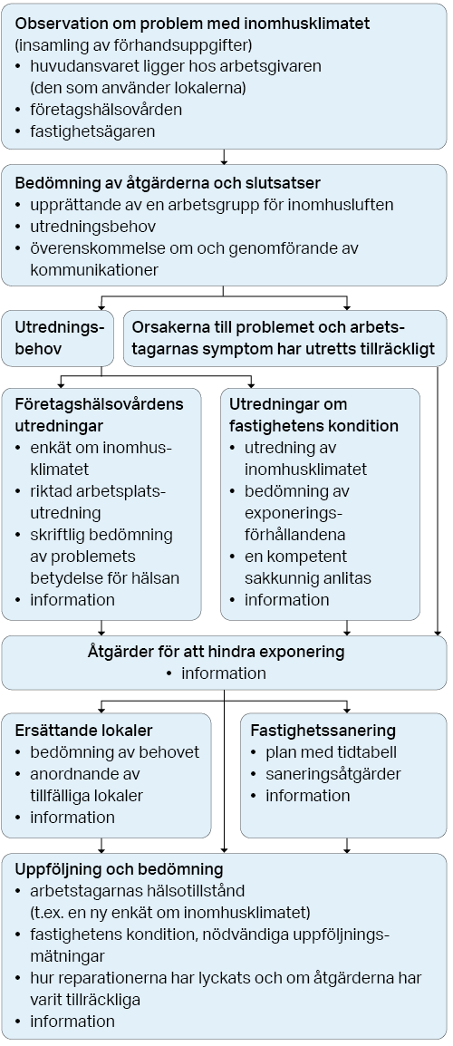 Process för hantering av problem med inomhusluften på arbetsplatser: 1. Observation om problem med inomhusklimatet. Insamling av förhandsuppgifter. 2. Bedömning om hurdana utredningar och åtgärder som behövs. 3. Utredning om fastighetens kondition. 4. Bedömning om hälsorisken begärs från företagshälsovården. 5. Arbetsgivaren ska förhindra skadlig exponering (ersättande lokaler och fastighetssanering). 6. Effekten av de korrigerande åtgärderna uppföljs och bedöms.