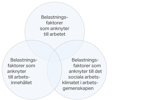 Det finns tre olika belastningsfaktorer: faktorer i anslutning till organiseringen av arbetet, arbetets innehåll och arbetsgemenskapens sociala funktion.