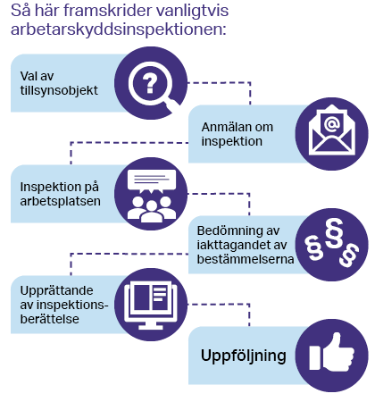 Så här framskrider vanligtvis arbetarskyddsinspektionen: val av tillsynsobjekt, anmälan om inspektion, inspektion på arbetsplatsen, bedömning av iakttagandet av bestämmelserna, upprättande av inspektionsberättelse och uppföljning.