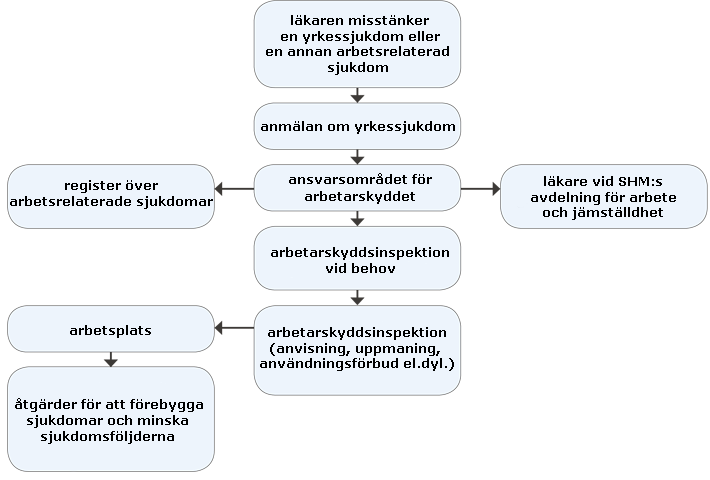 Från läkarens anmälan om yrkessjukdom till arbetarskyddsinspektionen