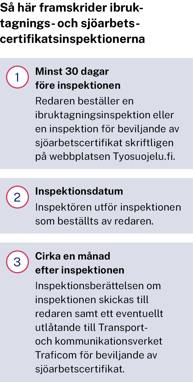 Så här framskrider ibruktagnings- och sjöarbetscertifikatsinspektionerna: Minst 30 dagar före inspektionen beställer redaren en ibruktagningsinspektion eller en inspektion för beviljande av sjöarbetscertifikat skriftligen på webbplatsen Tyosuojelu.fi. På dagen för inspektionen utför inspektören inspektionen som beställts av redaren. Cirka en månad efter inspektionen skickas inspektionsberättelsen om inspektionen till redaren samt ett eventuellt utlåtande till Transport- och kommunikationsverket Traficom för beviljande av sjöarbetscertifikat.