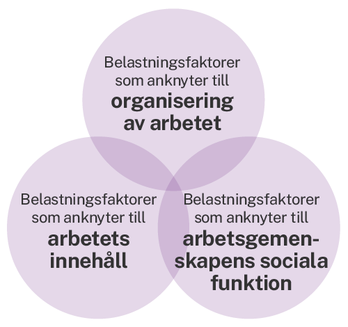 Belastningsfaktorerna i anslutning till arbetets organisering, arbetets innehåll och arbetsgemenskapens sociala funktion överlappar varandra. 