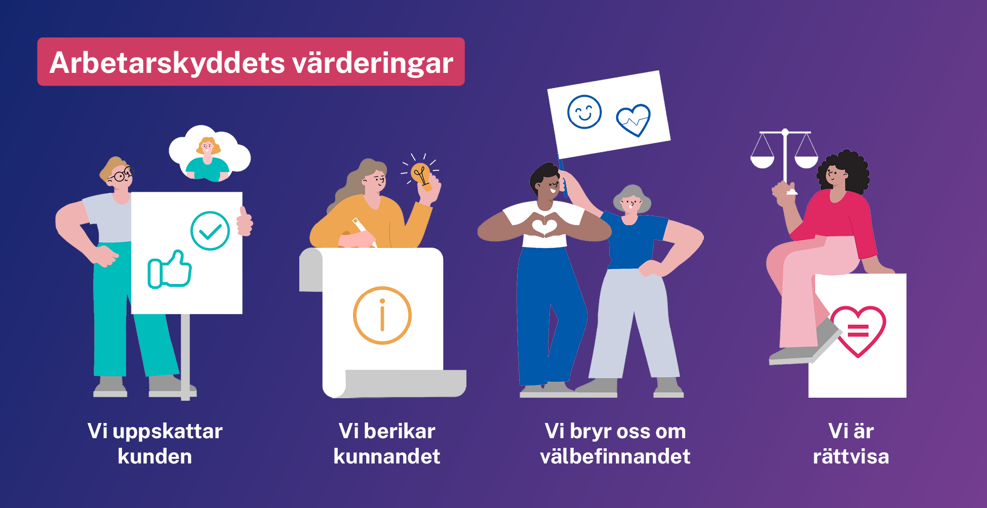 Vi uppskattar kunden. Teckning av en person och en annan person i en tankebubbla. Även tumme upp symbolen.  Vi berikar kunnandet. Teckning av en person som håller en penna i ena handen och en tänd glödlampa i en annan. Även en informationsymbol.  Vi bryr oss om välbefinnandet. Teckning av två personer, den andra gör en hjärtform med sina händer. Även en smiley och hjärta med en EKG-linje genom mitten.  Vi är rättvisa. Teckning av en person som håller en balansvåg. Även ett hjärta med likhetstecken i mitten.