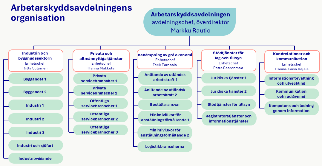 Organisationsschema för arbetarskyddsavdelningen, med Markku Rautio som avdelningschef. Under honom finns fem enheter: Industri och byggande, Privata och allmännyttiga tjänster, Bekämpning av grå ekonomi, Stödtjänster för lag och tillsyn samt Kundrelationer och kommunikation, som alla har egna undergrupper.