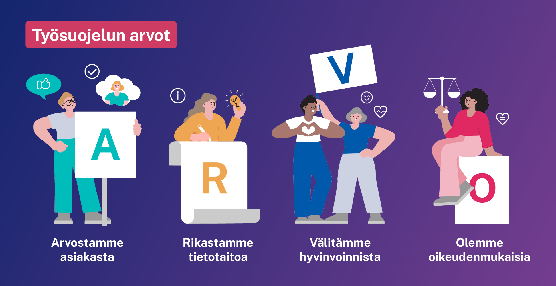 Arvostamme asiakasta. Piirroskuva, jossa henkilö ja A-kirjain sekä peukku-symboli ja toinen henkilö ajatuskuplassa.

Rikastamme tietotaitoa. Piirroskuva, jossa henkilö toisessa kädessään kynä ja toisessa loistava hehkulamppu. Lisäksi R-kirjain ja info-symboli.

Välitämme hyvinvoinnista. Piirroskuva, jossa kaksi henkilöä, toinen tekee käsillään sydämen. Lisäksi V-kirjain, hymynaama ja sydän, jossa sydänsähkökäyrä.

Olemme oikeudenmukaisia. Piirroskuva, jossa henkilö kädessään vaaka. Lisäksi O-kirjain sekä sydän, jossa oikeinmerkki.