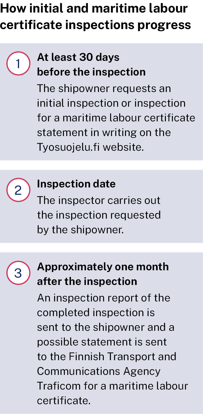 Timeline for a maritime inspection process. Step 1: At least 30 days before the inspection, the shipowner submits a written request for an initial inspection or a maritime labour certificate inspection. Step 2: The inspector carries out the requested inspection. Step 3: Approximately one month after the inspection, a report is sent to the shipowner, and if applicable, a statement is sent to the Finnish Transport and Communications Agency for a maritime labour certificate.